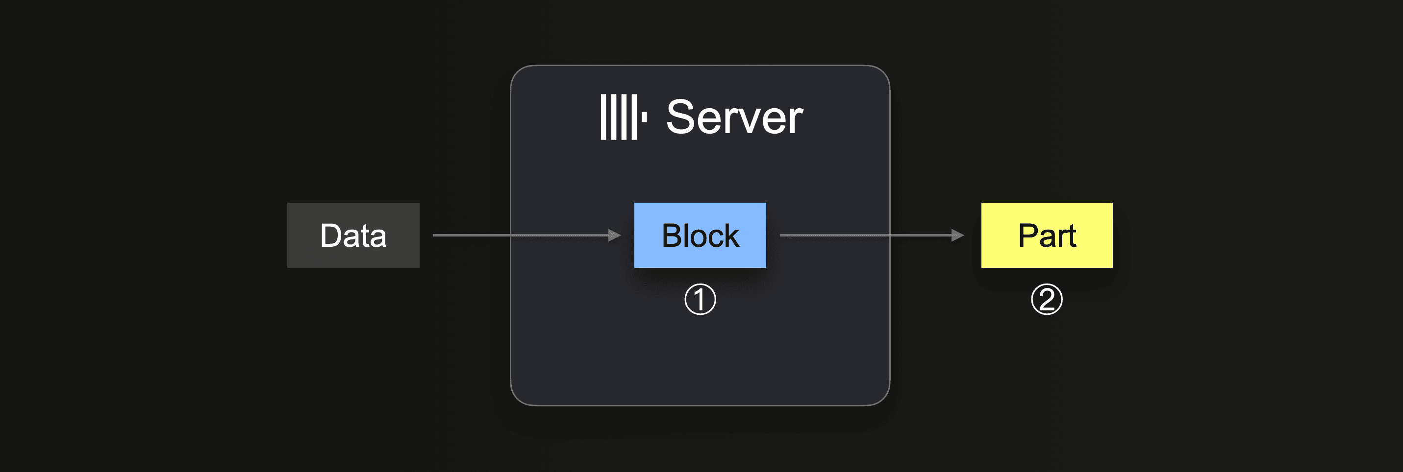 ClickHouse의 삽입 블록 크기 동작 방식